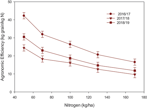 Figure 10. Effect of nitrogen application × season on agronomic efficiency.