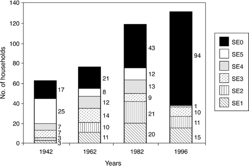 Trends in population growth and livestock enclosures in Nompa, 1942–96
