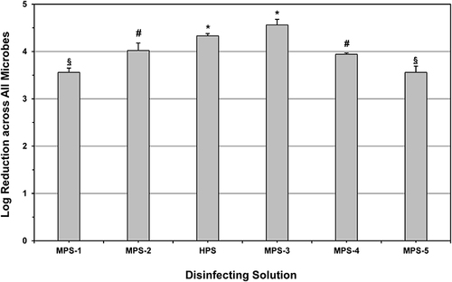Figure 1 Overall disinfection efficacy of multi-purpose (MPS) and hydrogen peroxide (HPS) solutions (mean log reduction ± standard deviation).
