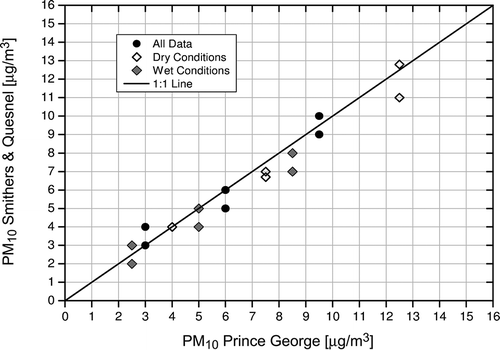 Figure 9. PM10 background PG airshed (mean of Plaza and Gladstone values) versus Smithers and Quesnel: 25th, 50th, and 75th percentiles of hourly means.