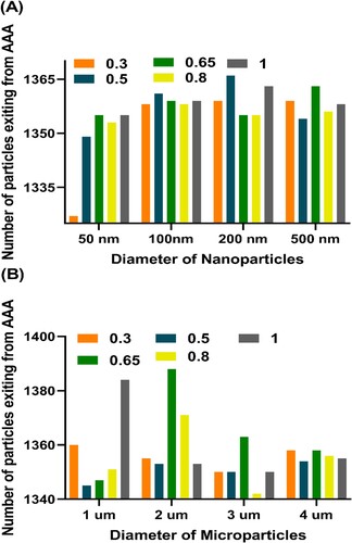 Figure 8. The number of particles exiting the downstream area in the bifurcation outlets for particles in (A) nanometer and (B) micrometer dimensions.