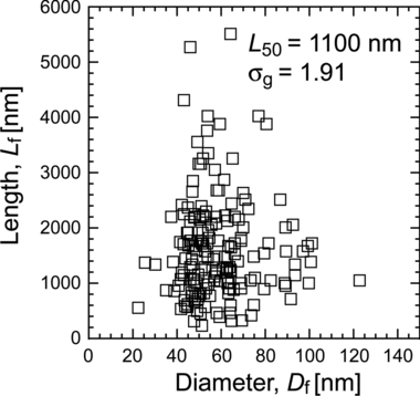 FIG. 4 The measured length, Lf of individual fibrous particles plotted against corresponding diameter, Df .