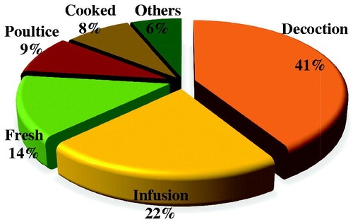 Figure 5. Frequency of preparation methods.