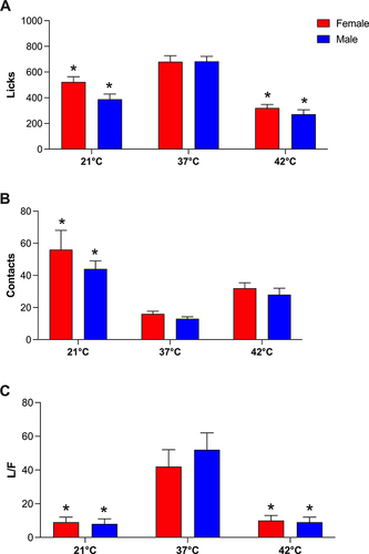 Figure 2 Measuring nociception with the OPAD at 21°C, 37°C, and 42°C. (A) Licking contacts (Licks); (B) Facial contacts (Stimulus Contacts) and (C) Lick/Face ratio (L/F) during a training session in female (n = 12) and male (n = 12) rats. Data are expressed as the means ± the S.E.M. *P < 0.05 Bonferroni’s test compared to 37°C at the same sex. #P < 0.05 Bonferroni’s test compared to female group at the same temperature.