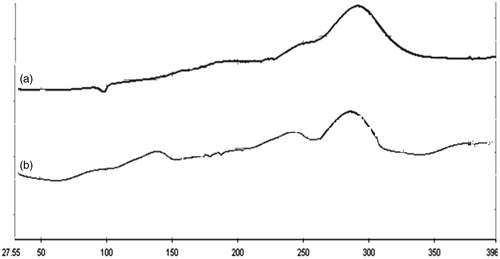 Figure 2. (a) DSC thermogram of Cefpodoxime Proxetil; (b) DSC thermogram of drug–excipients mixture.