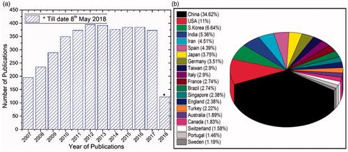 Figure 2. (a) Publications related to ‘carbon nanotubes in biosensors’ searched using ‘Web of Science’ this data includes regular articles, review articles, book chapters and conference proceedings and (b) Top 20 countries of research community working on CNTs-based biosensors.