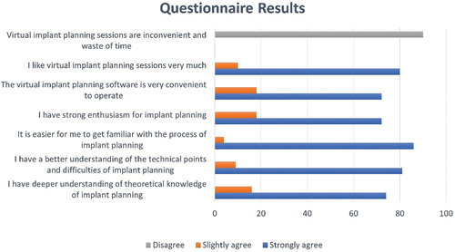 Figure 3. Graph showing results of the questionnaire regarding fully guided implant planning.
