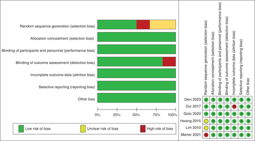 Figure 2. Risk of bias assessment.Low risk: Display full size; Some concerns: Display full size; High risk: Display full size.