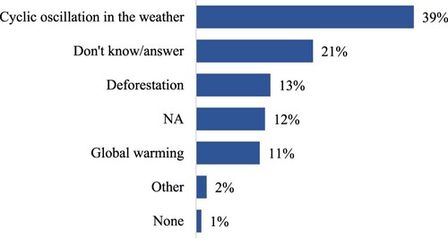 Figure 6. Answers to the question ‘what is the causes of changes in temperature and rainfall patterns?’, in percentage. Source. Fieldwork (n = 90, N = 105).