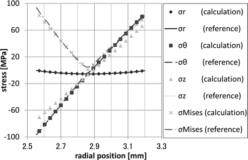 Figure 4. Comparison of stresses at steady state.