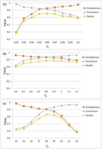 Figure 5. Parameter t0 analysis: (a) t0 on flatness; (b) t0 on Vnd; and (c) t0 on GLCM