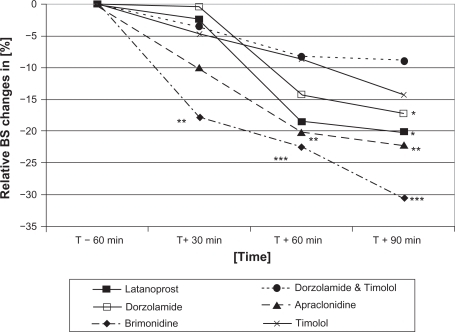 Figure 3 Relative changes of basal secretion of brimonidine, latanoprost, apraclonidine, dorzolamide, the fixed combination dorzolamide/timolol and timolol 60 minutes before (T−60) and 30 (T+30), 60 (T+60) and 90 (T+90) minutes after drop application.