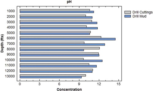 Figure 7. pH concentration in the drill cuttings and mud.