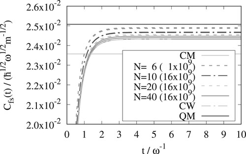 Figure 1. Cfs(t) for an Eckart potential with βℏω=1. The traces are calculated with the y-version of OPCW for different N, exact Classical Mechanics (CM), exact Classical Wigner (CW), and exact Quantum Mechanics (QM). The QM-line only shows the result in the long time limit (not the time dependent function). The numbers in parenthesis are the number of Monte Carlo steps used. The top and bottom lines of each type show the standard deviation of the results (but uncertainties are often so small that the lines are not clearly distinguished).