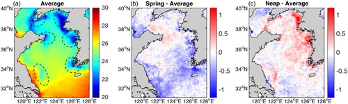 Fig. 17 MODIS SST (°C) fluctuations over a spring–neap tidal cycle in the Yellow Sea. (a) MODIS SST (°C) averaged for July and August of 2003–2015 and SST anomalies during (b) spring tides and (c) neap tides.