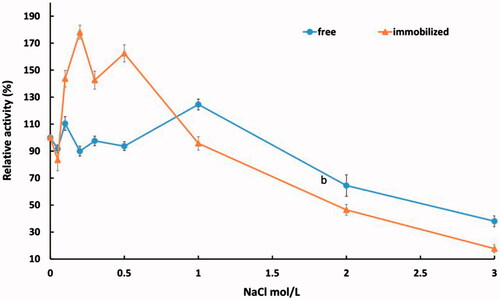 Figure 6. Effect of NaCl concentrations on enzymatic activity of free and immobilized enzyme shown at two different scales.