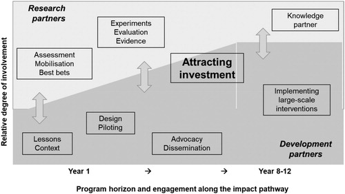 Figure 1. CGIAR Research Program on Livestock and Fish approach to a solution-driven AR4D to achieve impact. Source: Tom Randolph, ILRI.