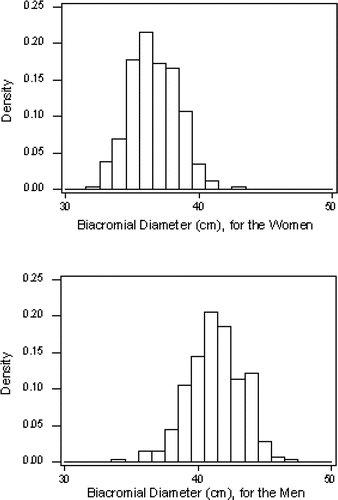 Figure 4. Examples of Approximately Normal Data.