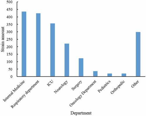 Figure 3. The distribution of the 1936 P. aeruginosa in different wards including internal medicine, respiratory department, ICU, neurology, surgery, oncology department, pediatrics, orthopedic, and others.