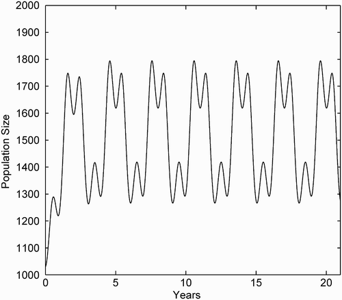 Figure 1. Solution P(t) to the periodic logistic differential Equationequation (1) with P(0)=1030 converges to a periodic solution P*(t) with period p=3 years and [Pcirc]=1516. Parameter functions b(t), d(t), and k(t) are defined in the text.