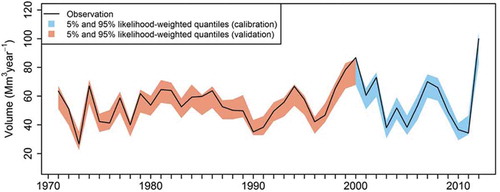 Figure 5. Model output uncertainty boundaries (5th and 95th percentiles) when performing the GLUE analysis on model calibration (2001–2012) and validation (1971–2000) periods for the Frome catchment using annual observed and simulated data.