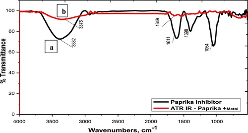 Figure 10. ATR-IR spectra of the Paprika extract and Paprika extract in the presence of 1M HCl, and carbon steel.
