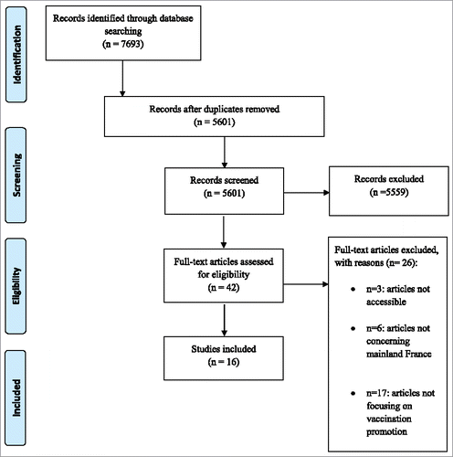 Figure 1. Flow chart diagram of study inclusion and exclusion.