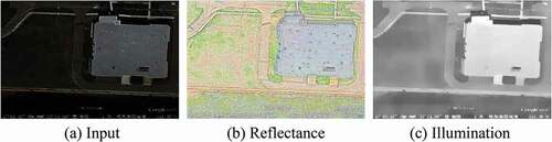 Figure 5. Example of the low-light image decomposition result. (a) is the input image, (b) is the reflectance map generated by Decom-Net, (c) is the illumination map generated by Enhance-Net.