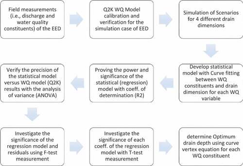 Figure 3. Methodology framework for optimum ITS design.