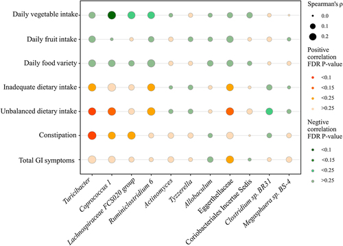 Figure 4. The correlation between unbalanced dietary intake and altered gut microbiota and GI symptoms in children with ASD (n = 90). GI symptoms include constipation and total GI symptoms. The size of the bubble represents the correlation levels. The color of the bubble represents the FDR-corrected P-value levels. Orange: a positive correlation. Green: a negative correlation. Adjusted for child’s age, sex, BMI, ASD symptom severity, intellectual functioning, birth mode, feeding patterns before 2 years of age, antibiotic exposure before the age of 5, daily sleep duration, daily MVPA duration, maternal obesity, and GI symptoms during pregnancy. GI, gastrointestinal; ASD, autism spectrum disorder; BMI, body mass index; MVPA, moderate-to-vigorous physical activity.