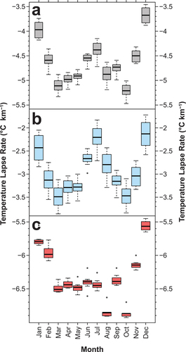 Figure 3. Box plots showing monthly temperature lapse rates calculated from all regression models for (A) mean temperature, (B) mean minimum temperature, and (C) mean maximum temperature. Monthly temperature means were calculated from daily data for the study period 2008 to 2018.