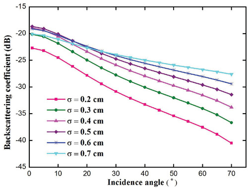 FIGURE 7. Snow/air interface scattering as a function of incidence angle and various standard deviations of surface height. The following parameters were used: frequencies, C band; polarization, VV; correlation length, 1.5 cm; snow dielectric constant, (1.35, -0.007); and air dielectric constant, (1.0, 0.0).