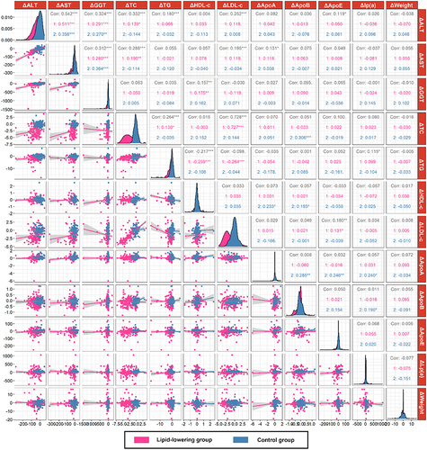 Figure 2 Correlation analysis between changes in transaminase and blood lipids in the lipid-lowering group (n = 325) and control group (n = 216). ***P < 0.001, **P < 0.01. *P < 0.05.