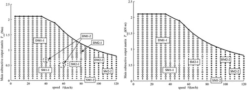 Figure 6. Drive mode division. (a) 8 types of drive mode division (b) 6 types of drive mode division.