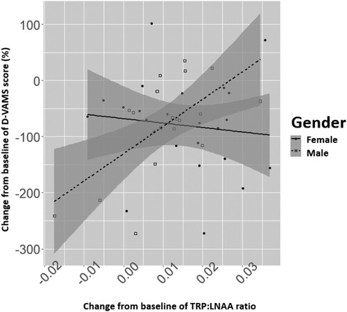 Figure 5. Differential effect of the ratio of tryptophan to other large neutral amino acids (TRP:LNAA) change on Dynamic Visual Analogue Mood Scale (D-VAMS, in mm) score change by gender. Changes are calculated from baseline to 95 minutes post-product intervention.
