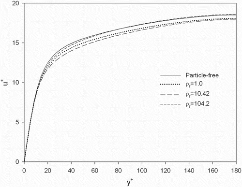 Figure 8. Mean velocity profiles for particle-free and particle-laden turbulent channel flows.