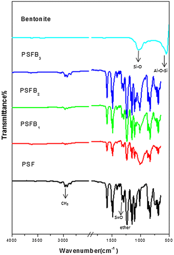 Figure 2. FT-IR spectra of pure PSF, PSFB1–3 membranes, and pristine Bentonite.