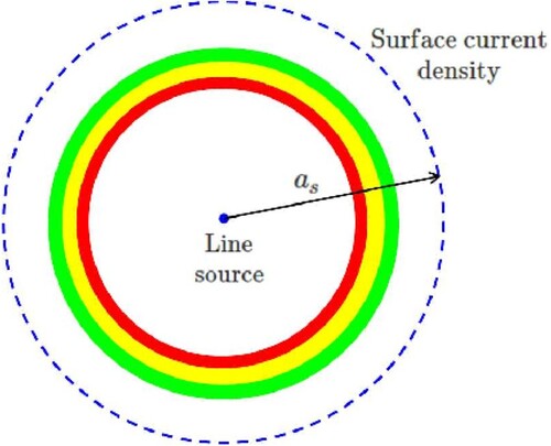 Figure 3. Bianisotropic susceptibility tensor extraction using two sources: (1) Infinite electric line source at origin, J¯=δ(x)δ(y)z^Am−2 shown as a blue dot (2) Cylindrical electric surface current density of radius as, J¯s=δ(ρ−as)z^Am−1 shown as a dashed, blue circle.
