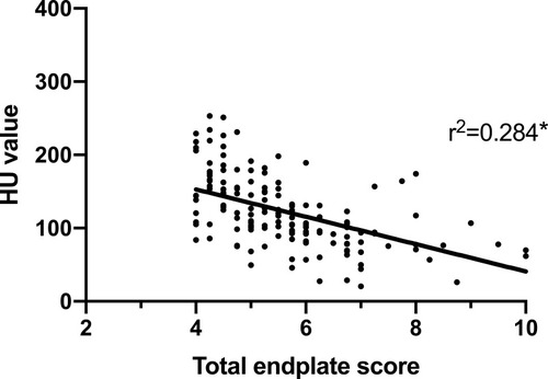 Figure 4 Linear correlation (black line) between the Hounsfield unit (HU) values and total endplate scores (TEPS), and the correlation coefficient (R2). Significant correlation coefficients are marked with an asterisk.