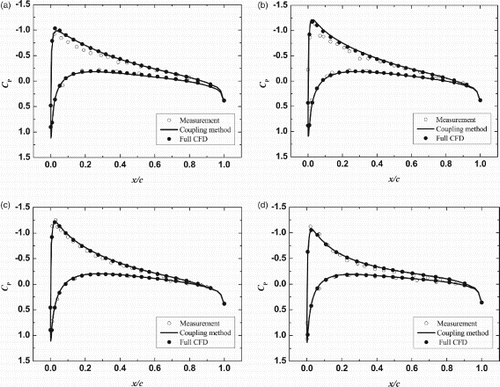 Figure 12. Chordwise pressure coefficient distribution on the blade surface (Caradonna–Tung rotor in the hover case) for: (a) r/R = 0.68, (b) r/R = 0.80, (c) r/R = 0.89, and (d) r/R = 0.96.