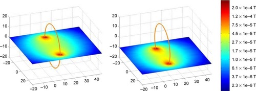 Figure 1 Magnetic field of a single coil in two different planes calculated by the developed programming routine in MATLAB®.Note: Unit of measurement is cm.