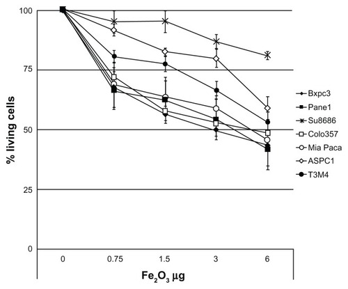 Figure 3 Cellular viability rate versus maghemite concentration after 72 hour incubation with Magh-1-PNPs-NODA NPs.Notes: Relative values were normalized to the values from the corresponding untreated cells and are shown as percent of survival. Results are expressed as a mean percentage of three independent experiments performed in triplicate ± SD.Abbreviations: NPs, nanoparticles; PNPs, polyethyleneglycol-based nanoparticles; NODA, 2,2′-(7-(4-((2-aminoethyl)amino)-1-carboxy-4-oxobutyl)-1,4,7-triazonane-1,4-diyl)diacetic acid; SD, standard deviation.