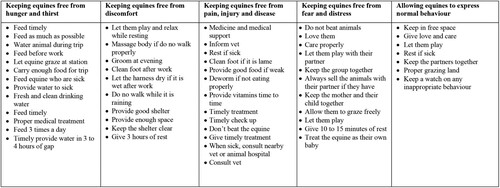 FIGURE 12. Collective community responses as guiding principles listed under the Five Freedoms for Animal Welfare.