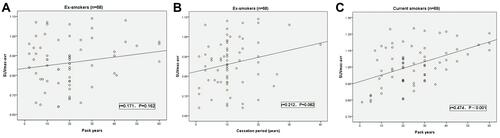 Figure 3 (A) The correlation between tobacco burden (pack years) and SUVmax-avr in ex-smokers (r = 0.171, P = 0.162). (B) The correlation between duration of smoking cessation (years) and SUVmax-avr in ex-smokers (r = 0.212, P = 0.082). (C) The correlation between tobacco burden (pack years) and SUVmax-avr in current smokers (r = 0.474, P< 0.001).