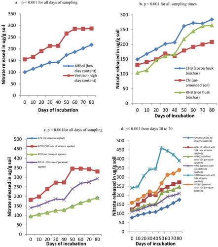 Figure 3. (a) Nitrate released from soils of different clay contents, (b) soils amended soil with biochar of different feed stocks, (c) soils contaminated with different rates of pesticides (atrazine and paraquat) and (d) soil × pesticide interaction during a greenhouse incubation study.