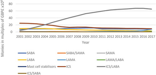 Figure 2. Expenditure (GB£) on different inhaler types in Scotland between 2001 and 2017 (Source ISD Scotland – [Citation55]).