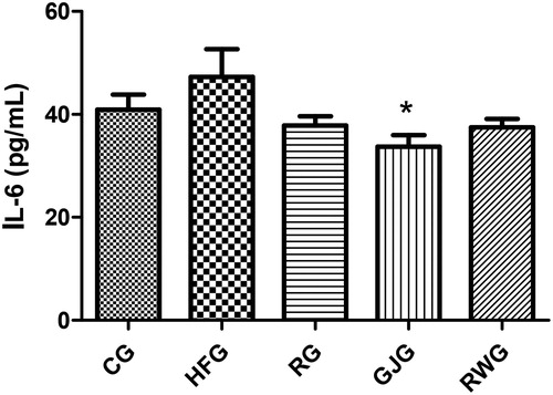 Figure 4. Animals interleukin-6 concentration after 60 days of experiment (n = 6/group). Control Group, fed diet control (CG); high-fat group fed with high-fat diet (HFG); resveratrol group, fed with high-fat diet and receiving 15mL/day of resveratrol solution 4% (RG); grape juice group, fed with high-fat diet and receiving 15mL/day of grape juice (GJG); red wine group, fed with high-fat diet and receiving 10mL/day of red wine (RWG). Considered significant when p ≤ 0.05. (*) when compared to the HFG. ANOVA one-way, Tukey as post-test.
