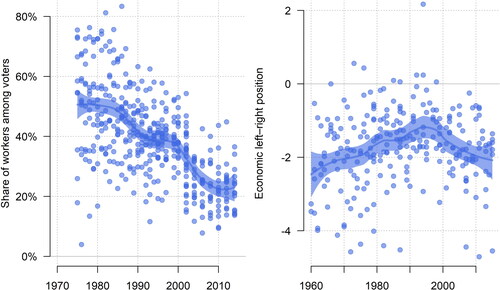 Figure 3. Key independent variables over time: share of workers among social democratic voters (left-hand panel) and economic left–right positions (right-hand panel). Note: In contrast to the analysis below, this figure includes data points for SD parties in opposition. The left-hand panel only uses data from Eurobarometer and the European Social Survey.