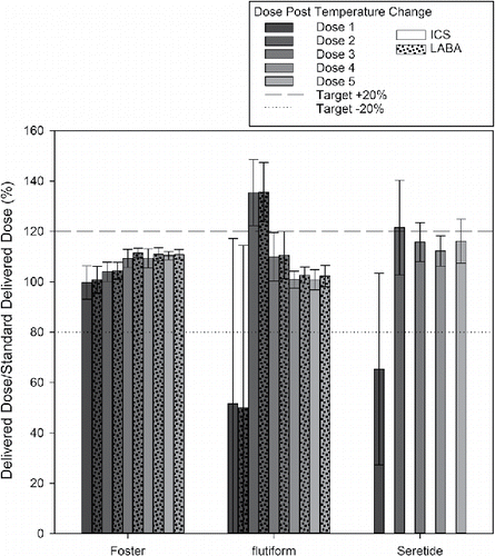 Figure 4. Delivered dose of ICS and LABA following Schedule 3 as a % ratio of the standard delivered dose as specified on the product label (mean ± standard deviation, n = 5).