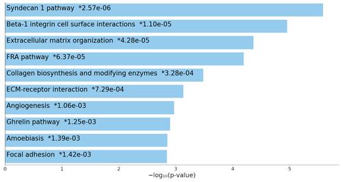 Figure 2 Bar chart showing an overview of pathways significantly overrepresented by a set of genes identified in PACG using Enrichr online tool (https://maayanlab.cloud/Enrichr/). An asterisk (*) next to a p-value indicates the term also has a significant adjusted p-value (<0.05).